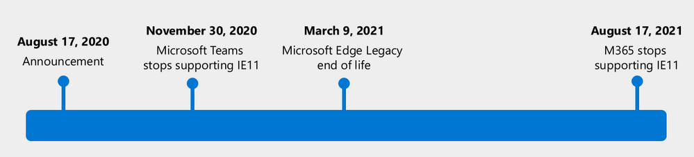 Microsoft 365 will no longer support Internet Explorer 11 (IE 11) large?v=1.png