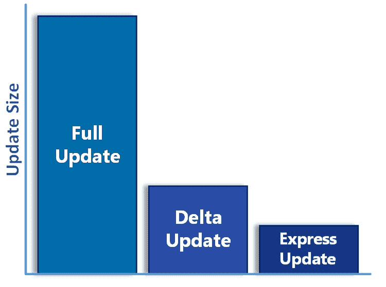 Windows 10 quality updates explained and the end of delta updates large?v=1.png