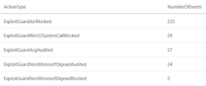 Improve your defensive posture with Exploit Guard ASR in Windows 10 large?v=1.png