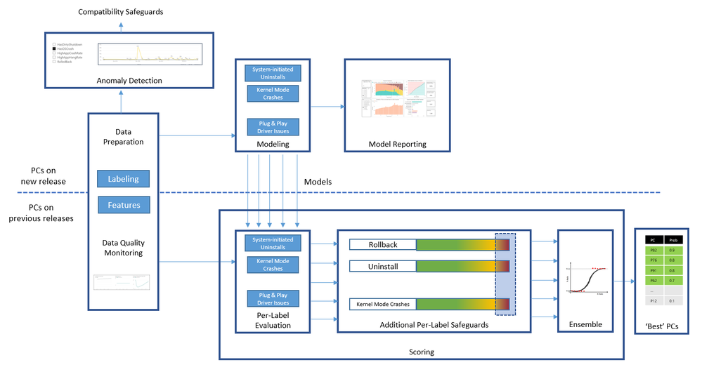 Using machine learning to improve the Windows 10 update experience large?v=1.png