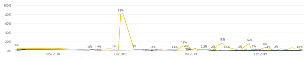 Using machine learning to improve the Windows 10 update experience large?v=1.png