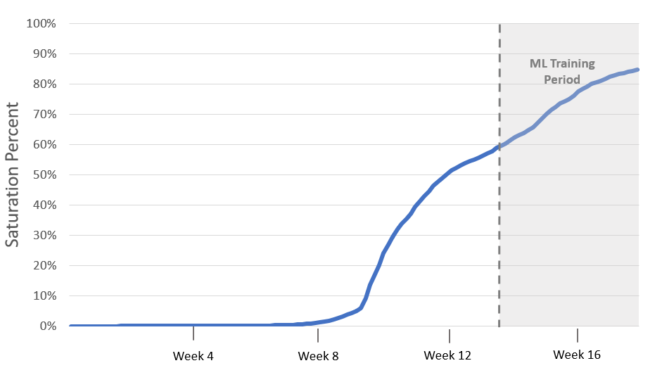Using machine learning to improve the Windows 10 update experience large?v=1.png