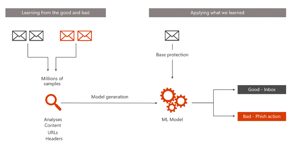 Defense-at-Scale approach with Office 365 Advanced Threat Protection large?v=1.png