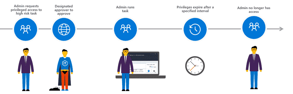 Privileged access management in Office 365 is now Generally Available large?v=1.png