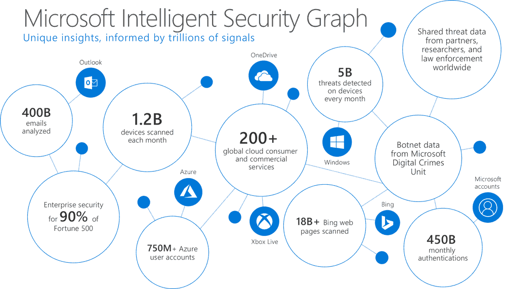 How Microsoft Measures Effectiveness of Malware for Office 365 large?v=1.png