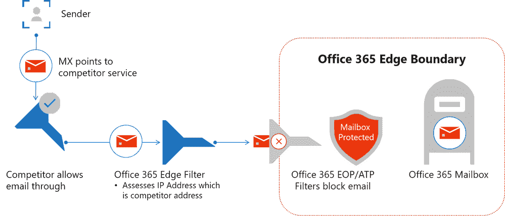 How Microsoft Measures Effectiveness of Malware for Office 365 large?v=1.png