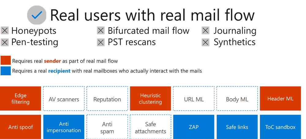How Microsoft Measures Effectiveness of Malware for Office 365 large?v=1.png