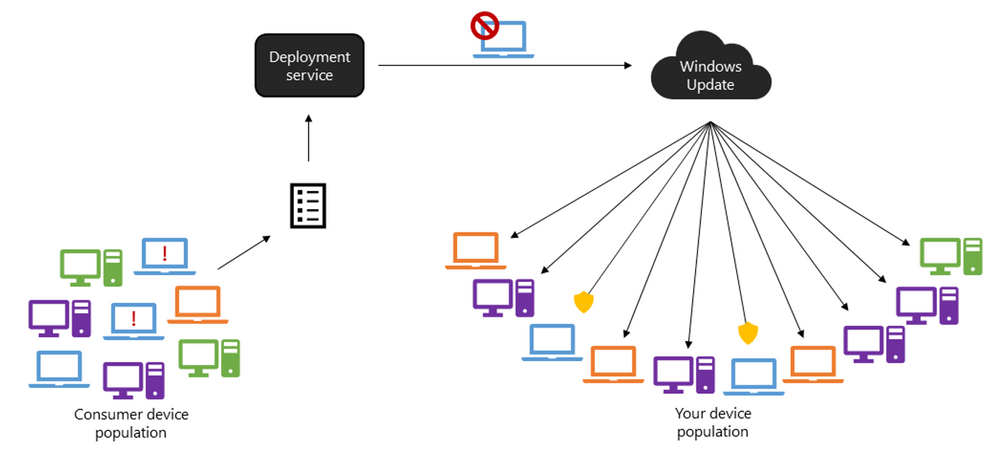 Windows Update: Safeguard Holds for likely issues are only for businesses, says Microsoft large?v=v2&px=999.png