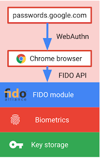 Passwordless FIDO2 verification on Android for Google Accounts luv2.png