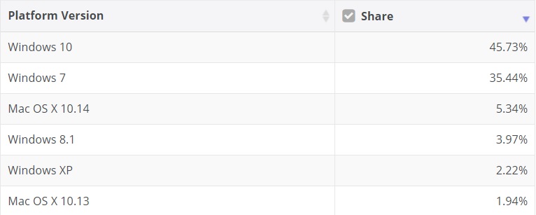 Windows 10 market share grows again, close to 50% May-2019-market-share.jpg