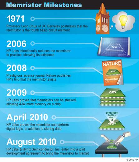 Windows is a replica of neural brain OS memristor-milestones-il.jpg