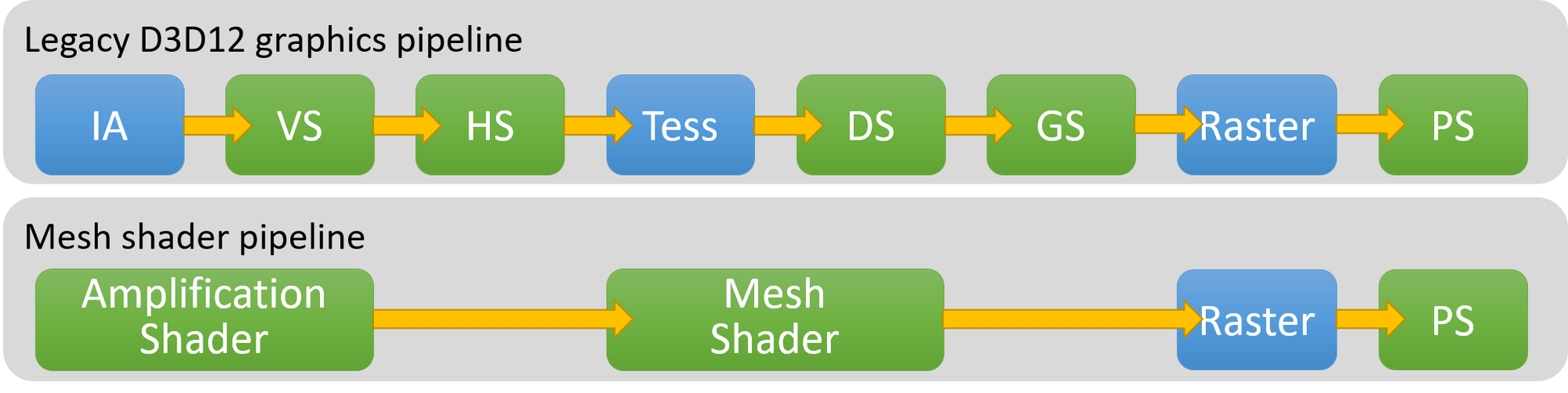 Dev preview of new DirectX 12 features available in Windows 10 MeshShaderPipeline.png