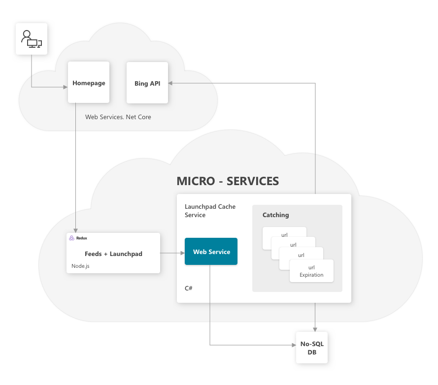 Bing redesigns homepage on Amazon Fire tablets using React + Redux MicroServices.png