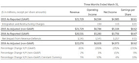 Windowsdefender is not updated anymore shame on You Microsoft You're Billion...I never will... microsoft-fy16-q3-results_thm.jpg