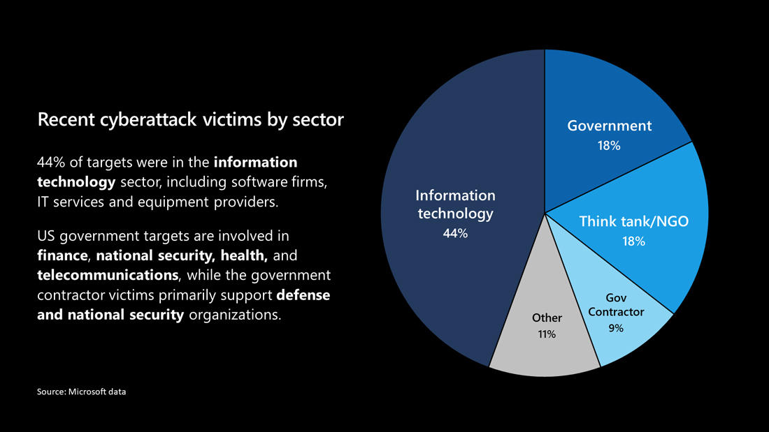 Microsoft says it identified 40+ victims of the SolarWinds hack microsoft-sw-data.jpg