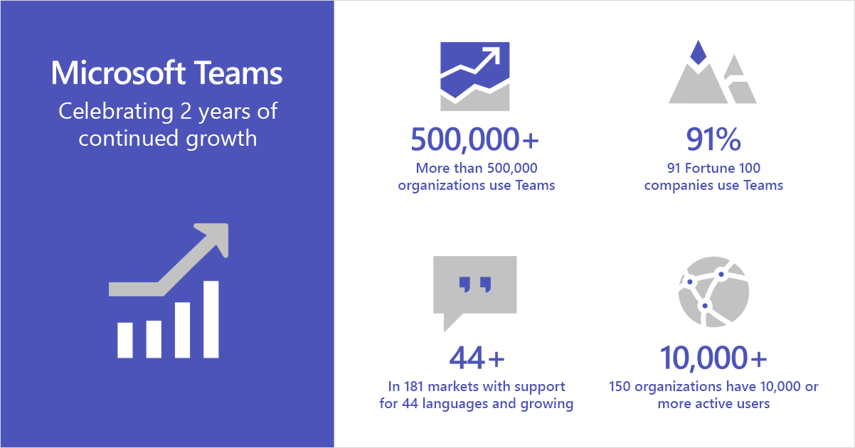 Microsoft Teams delivers new experiences for the intelligent workplace Microsoft-Teams-turns-2-1-with-border.png