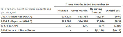 Can i sue Microsoft for revenue lost Microsoft_Q1_FY2015_results_01_thm.jpg