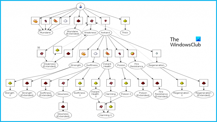 Minecraft Brewing Stand Recipes and Charts Minecraft-potions.png
