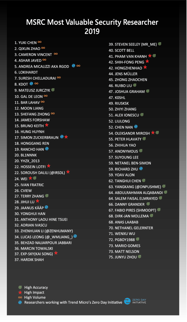 MSRC Recognizing Security Researchers in 2020 MVR2019-BLOG-v1-FINAL-596x1024.png
