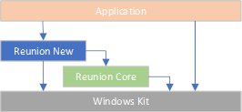 Microsoft explains what is Project Reunion to fix Win32 and UWP apps new-apis-image.png