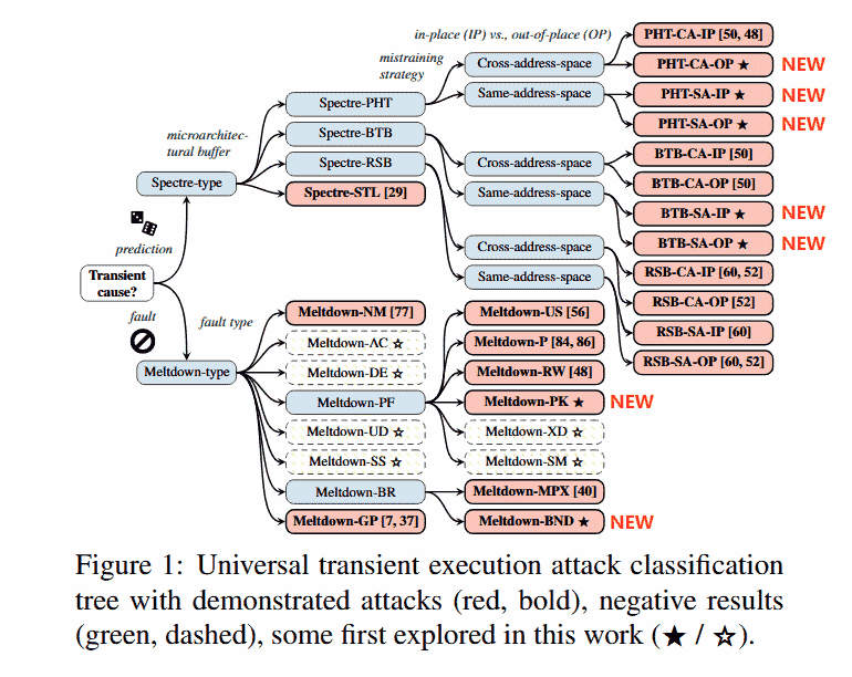 Researchers discover seven new Meltdown and Spectre attacks new-meltdown-spectre-attacks.png