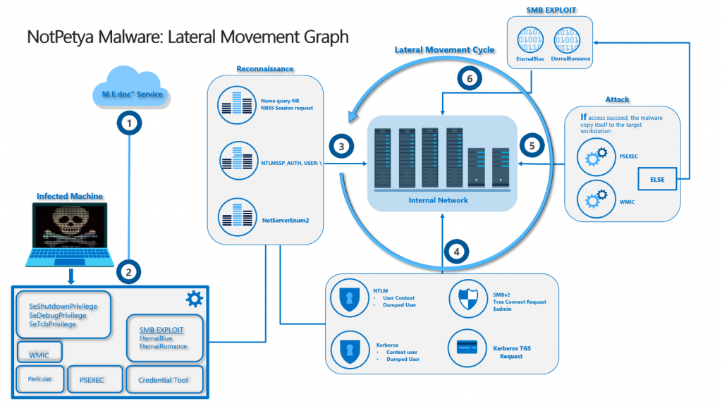 additional malware security NotPetya-malware-lateral-movement-graph-1024x576.png