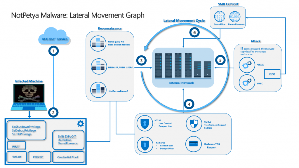 Malware warning looking like it is from Microsoft NotPetya-malware-lateral-movement-graph-1024x576.png