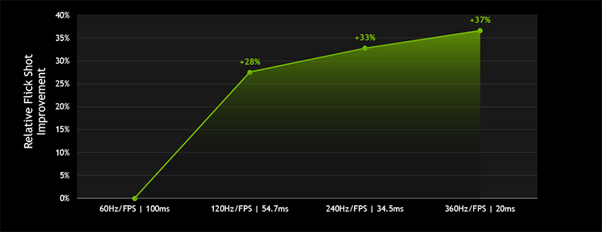 CES 2020: NVIDIA Announces New G-SYNC Esports Displays at 360Hz nvidia-geforce-relative-flick-shot-improvement-chart-850px.png