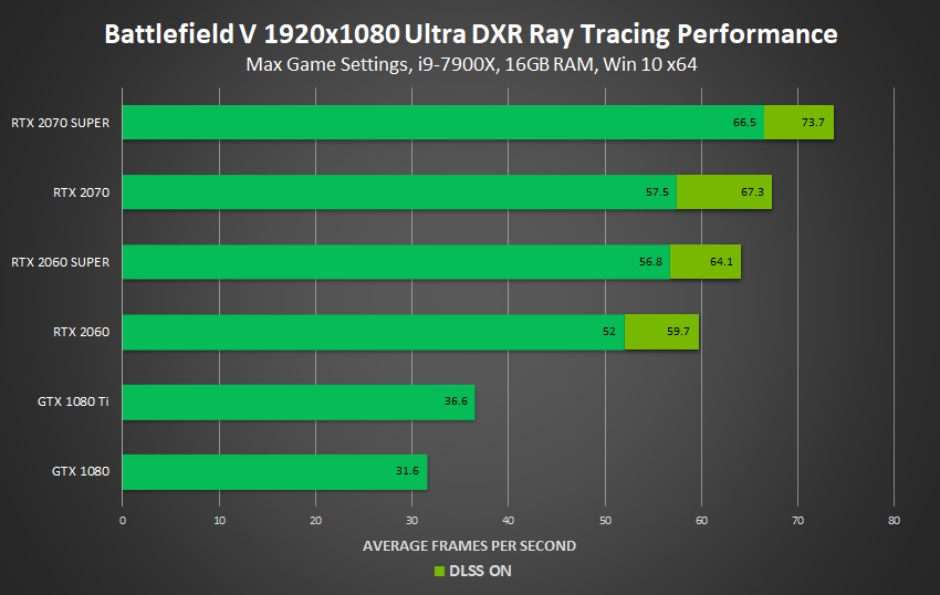 Introducing NVIDIA GeForce RTX 30 Series Graphics Cards nvidia-geforce-rtx-20-series-super-battlefield-v-1920x1080-ray-tracing-performance.png