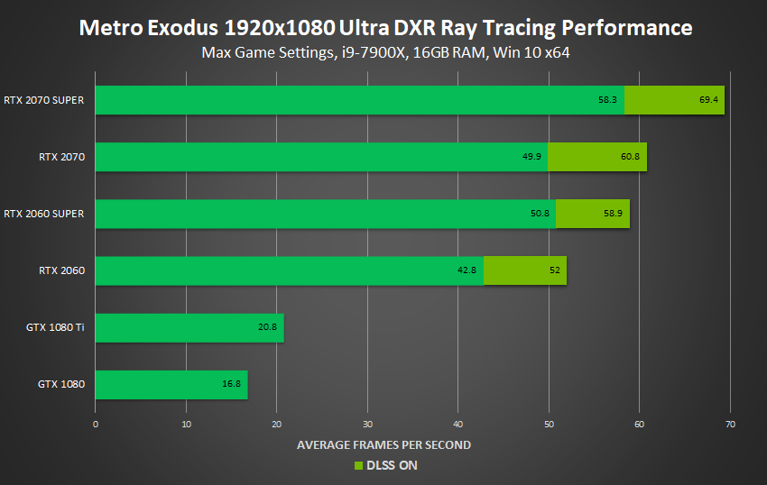 NVIDIA teases new design and 12-pin for GeForce RTX 30 series GPUs nvidia-geforce-rtx-20-series-super-metro-exodus-1920x1080-ray-tracing-performance.png