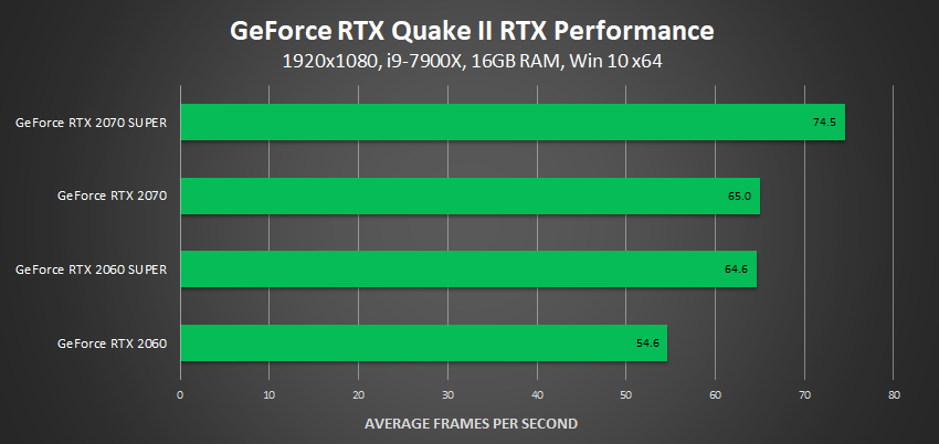 NVIDIA teases new design and 12-pin for GeForce RTX 30 series GPUs nvidia-geforce-rtx-20-series-super-quake-ii-rtx-performance.png