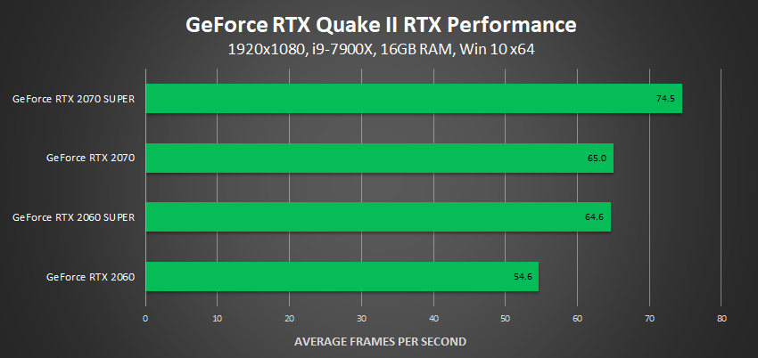 NVIDIA Launches GeForce RTX SUPER Series GPUs nvidia-geforce-rtx-20-series-super-quake-ii-rtx-performance.png