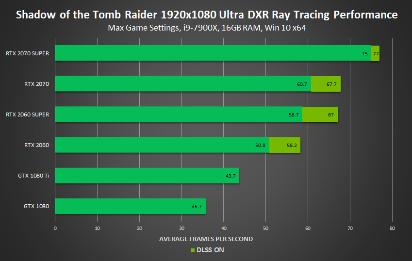 NVIDIA teases new design and 12-pin for GeForce RTX 30 series GPUs nvidia-geforce-rtx-20-series-super-shadow-of-the-tomb-raider-1920x1080-ray-tracing-performance.png