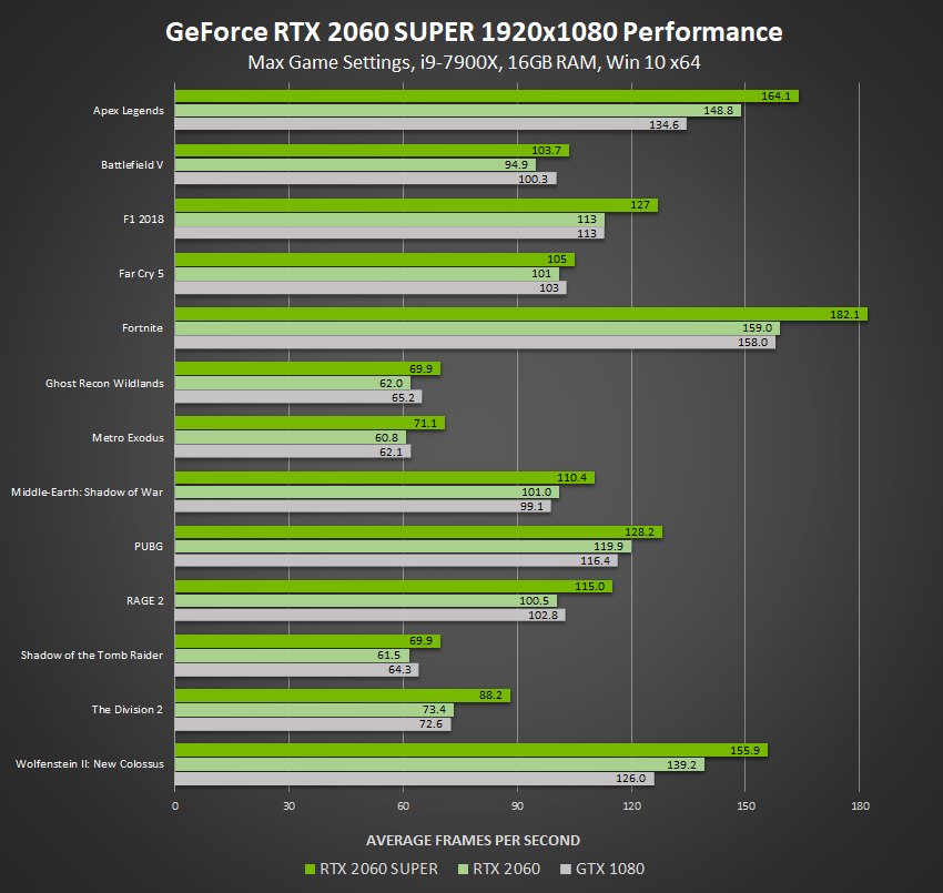 NVIDIA teases new design and 12-pin for GeForce RTX 30 series GPUs nvidia-geforce-rtx-2060-super-1920x1080-performance.png