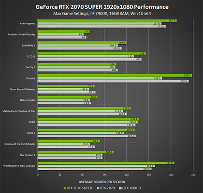 NVIDIA teases new design and 12-pin for GeForce RTX 30 series GPUs nvidia-geforce-rtx-2070-super-1920x1080-performance-420px.png