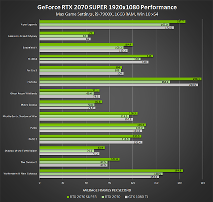 Introducing NVIDIA GeForce RTX 30 Series Graphics Cards nvidia-geforce-rtx-2070-super-1920x1080-performance-420px.png