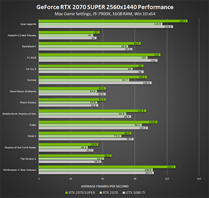 NVIDIA teases new design and 12-pin for GeForce RTX 30 series GPUs nvidia-geforce-rtx-2070-super-2560x1440-performance-420px.png
