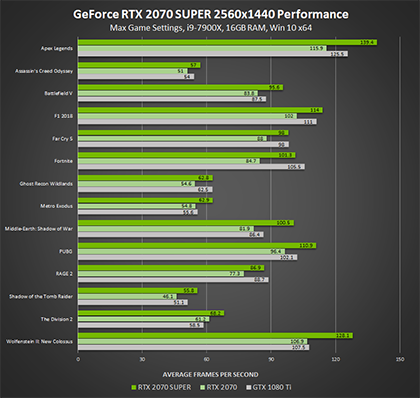 Introducing NVIDIA GeForce RTX 30 Series Graphics Cards nvidia-geforce-rtx-2070-super-2560x1440-performance-420px.png