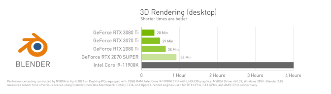 Crashing after bug 0x00000116 GPU: NVIDIA Geforce RTX 3070 nvidia-studio-computex-charts-dark-r2_blender-time-d-672x191.png