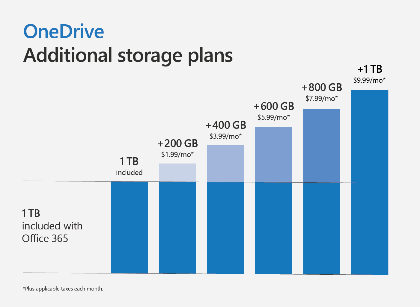 Announcing OneDrive Personal Vault and additional storage options OneDrive-Personal-Vault-4.png