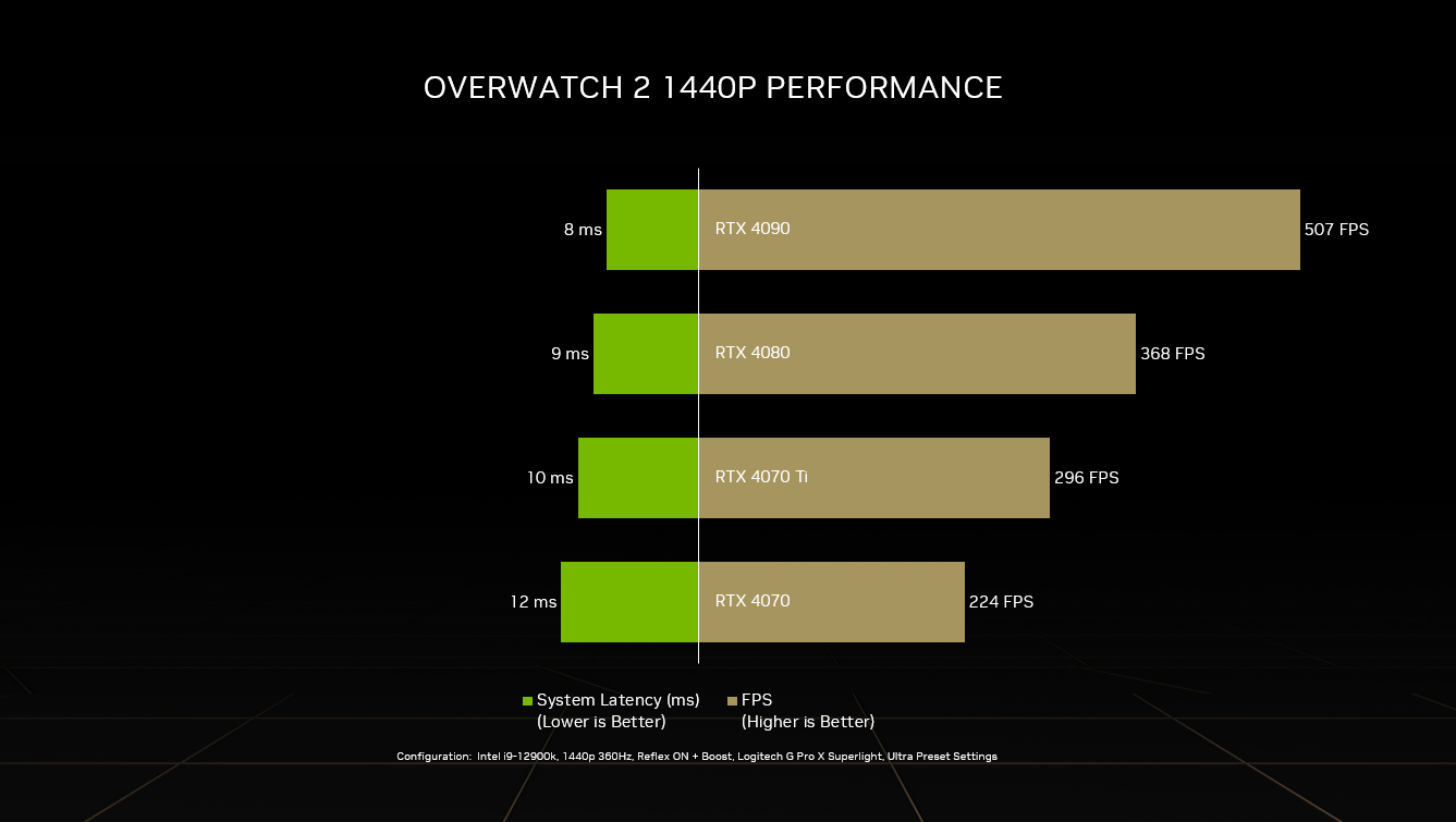 New 4070 GPU Crashes PC - Even Just downloading anything overwatch2-1440-performance.png