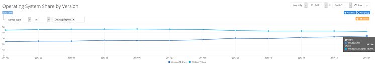 Windows 10 market share sees a slight increase as Windows 7 drops P9fZ7zQFtaClGBbM_thm.jpg
