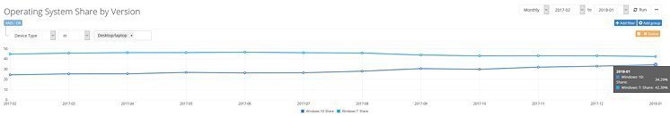 Windows 10 market share continues to increase as Windows 7 falls again P9fZ7zQFtaClGBbM_thm.jpg