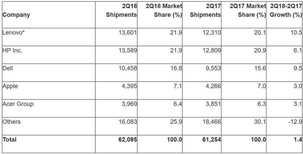 Windows 10 efforts are paying off as PC market grows for first time in 6 years PC-market-share.jpg