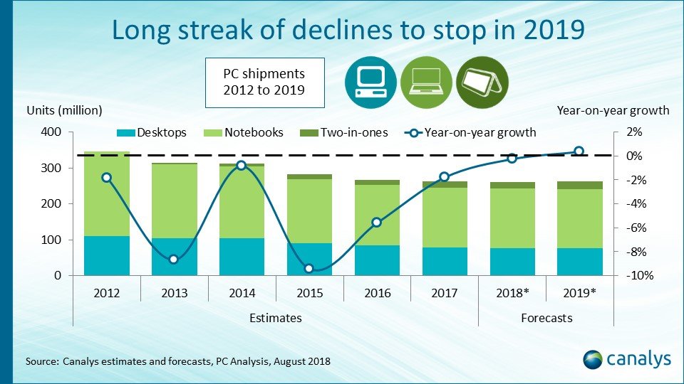 PC sales might grow next year, thanks to Windows 10 PC-market-share.jpg