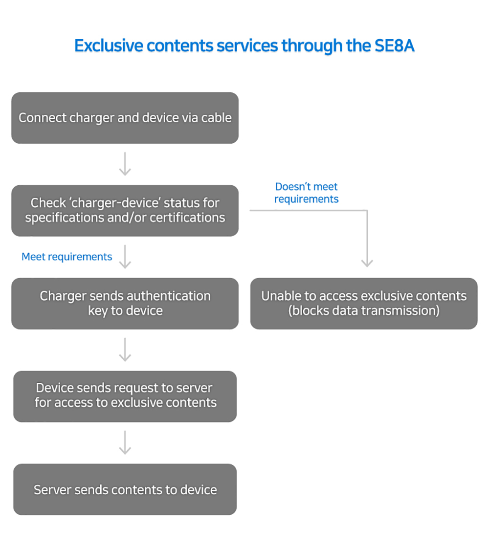 New Samsung USB Type-C PD controller chips support up to 100W charging PD-Controllers_Infographic_main2.jpg