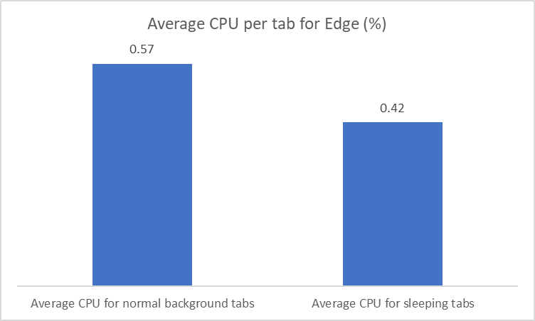 Microsoft Edge 89 delivering improved browser performance Picture1.png