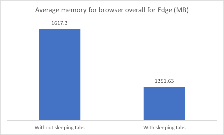 Microsoft Edge 89 delivering improved browser performance Picture2.png