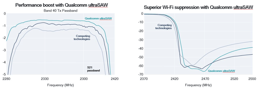 New Qualcomm ultraSAW RF Filter Technology for 5G/4G Mobile Devices picture2.png