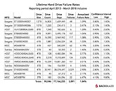 Backblaze Hard Drive Stats Q1 2019 pn2w99zlbnnLl6JY_thm.jpg